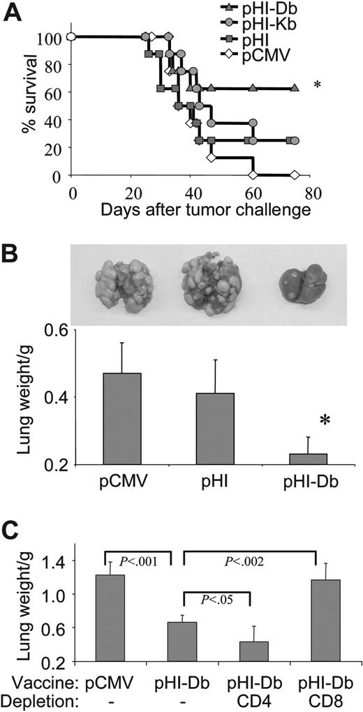 Figure 2. DNA minigene vaccine pHI-Db protects mice from tumor challenges. (A) Groups of C57BL/6 mice (n = 8) were immunized 3 times at 1-week intervals with attenuated S typhimurium harboring the vectors indicated. Empty diamonds indicate the pCMV control group; shaded squares show the pHI control group; red triangles depict the pHI-Db group; and green circles stand for the pHI-Kb groups. Mice were challenged intravenously 2 weeks after the last immunization with 1 × 105 D121 lung carcinoma cells and monitored for survival until 75 days after tumor challenge. *P < .02 compared to pCMV control group. (B) Vaccinated mice were challenged intravenously 2 weeks after the last immunization with 1 × 105 RM9 prostate carcinoma cells. Mice were killed 28 days after tumor cell challenge and lung weights assessed. The top panel depicts representative lungs and the bottom panel shows average lung weights. Normal lung weight is about 0.2 g. *P < .001 and .001 compared to pCMV and pHI, respectively. Experiments were repeated twice with similar results. (C) In vivo depletion was performed as described in “Materials and methods.” Mice were challenged intravenously with 2.5 × 105 tumor cells and killed 23 days thereafter. Error bars indicate standard deviation (SD).
