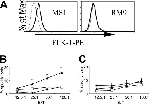 Figure 3. The DNA minigene vaccine pHI-Db induces specific CTL killing of FLK-1+ endothelial cells but not of FLK-1- tumor cells. (A) Surface expression of FLK-1 by endothelial cell line MS1 and murine prostate carcinoma cell line RM9. Gray dotted lines indicate phycoerythrin (PE)–conjugated isotype control antibody; black solid lines, PE-conjugated anti–FLK-1. Groups of immunized C57BL/6J mice (n = 4) were killed 2 weeks after the last immunization and isolated splenocytes were stimulated with irradiated MS1 cells for 5 days. Thereafter, cytotoxicity assays were performed with MS1 (B) or RM9 (C) serving as target cells. ♦, pCMV control group;□, pHI group; ▴, pHI-Db group. Experiments were repeated 3 times with similar results. *P < 0.001 compared with pCMV or pHI control groups. E/T indicates the ratio of effector and target cells.