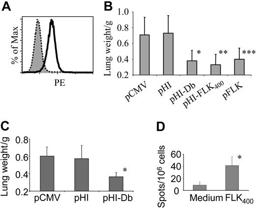 Figure 6. DNA minigene vaccine pHI-FLK400 suppresses tumor metastasis and the immunity induced by pHI-Db is long-lasting. (A) Surface expression of FLK-1 (black dotted line) or H-2Db (black solid line) of EO771 breast carcinoma cells. Isotype control is shown with gray shaded curve. (B) Groups of vaccinated mice (n = 8) were challenged intravenously with 2 × 105 EO771 breast carcinoma cells 2 weeks after the last vaccination. Mice were killed 21 days later and lung weights assessed. *P < .01 compared to pCMV and pHI; **P < .005 compared to pCMV and pHI; ***P < .05, P < .05, P > .05, and P > .05 compared to pCMV, pHI, pHI-Db, and pHI-FLK400, respectively. (C) Groups of vaccinated mice (n = 4) were challenged intravenously with 2 × 105 EO771 breast carcinoma cells 10 months after the last vaccination. *P < .01 compared to the pCMV control group. (D) ELISPOT assay performed with splenocytes isolated from mice (n = 4) 10 months after pHI-Db vaccination in the presence or absence of FLK400 peptide. *P < .02 compared to culture medium alone. Error bars indicate SD.