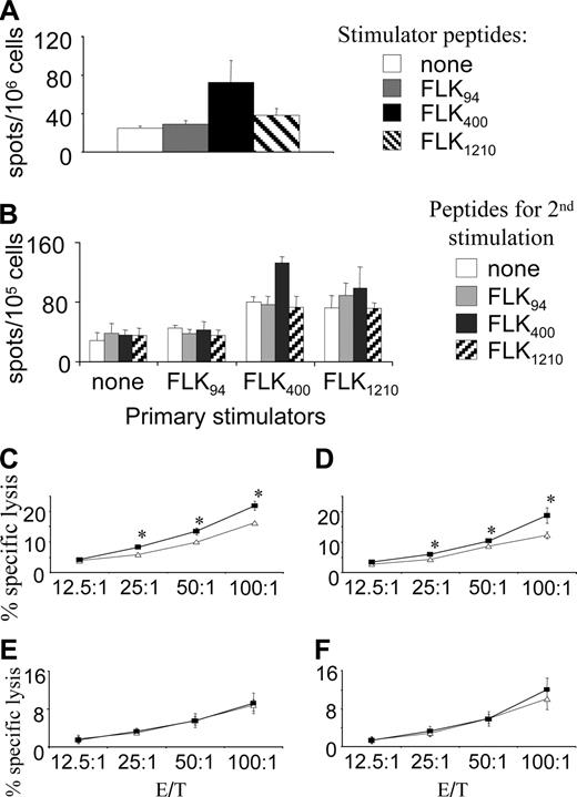 Figure 7. DNA vaccine encoding full-length FLK-1 induces FLK400-specific responses. (A) ELISPOT assays performed with freshly isolated splenocytes from pFLK-1–vaccinated mice and stimulator with FLK94, FLK400, FLK1210, or no peptide. (B) Splenocytes isolated from pFLK-1–vaccinated mice were first stimulated in vitro for 5 days with peptides indicated by “primary stimulators,” then restimulated in ELISPOT assays. Stimulators used in such ELISPOT assays are unloaded, FLK94-loaded, FLK400-loaded, or FLK1210-loaded splenocytes from normal C57BL/6 mice. Splenocytes from pFLK-1 (C), pHI-Db (D), pCMV (E), and pHI (F) groups of mice were stimulated with irradiated MS1 cells for 5 days, and cytotoxicity assays were performed against unloaded (▵) or FLK400-loaded (▪) EO771 target cells. *P < .02 compared to unloaded EO771 target cells. The killing of FLK94-loaded or FLK1210-loaded EO771 cells was indistinguishable from that of unloaded EO771 cells (data not shown). This experiment was repeated once with similar results (data not shown). Error bars indicate SD.