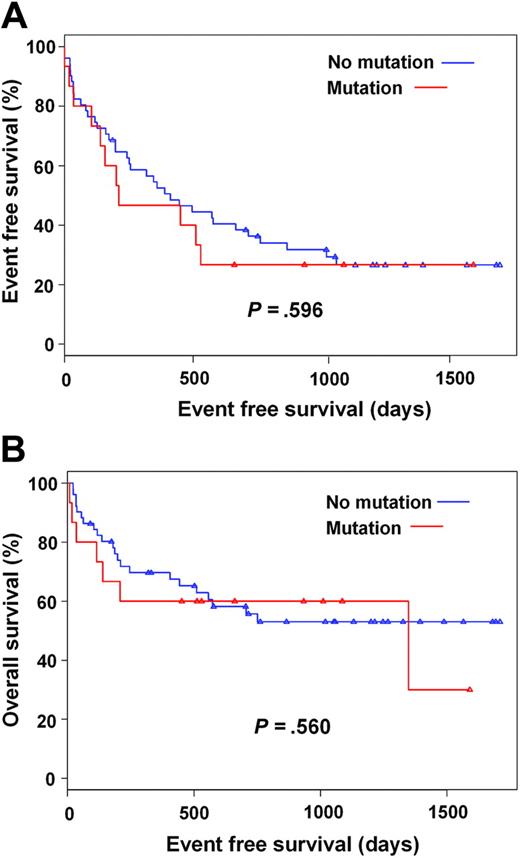 Figure 3. Outcomes of patients on imatinib therapy. (A) Event free survival and (B) overall survival according to detection of kinase domain mutations prior to imatinib therapy. Censored patients indicated by triangles.