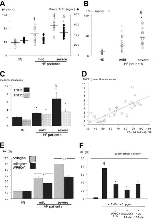 Figure 1. Platelet aggregation, platelet TNF-α receptor expression, and plasma TNF-α in HSs and HF patients.(A) Collagen-induced platelet aggregation (PA) and serumTxB2 production in patients with mild and severe HF (*P < .001 severe vs mild HF) and in HSs (§P < .001). (B) TNF-α plasma levels in patients with mild and severe HF (*P < .001 vs HSs; §P < .001 vs mild HF). (C) TNFR1 and TNFR2 expression on platelet surfaces in patients with mild HF (n = 10; 9 men, 1 woman; age, 58 ± 10 years) and severe HF (n = 10; 9 men, 1 woman; age, 58 ± 6 years) and in HSs (n = 10; 9 men, 1 woman; age, 58 ± 7 years) (*P < .001 vs HSs; §P < .001 vs mild HF). (D) Correlation between platelet TNFR1 and PA (r = 0.79; P < .001) in 20 patients with HF and 10 HSs. (E) Collagen-induced PA in aspirin-free patients with mild (n = 10) or severe (n = 10) HF and in HSs (n = 10) in the presence or absence of the TNFR inhibitor WP9QY (*P < .01; **P < .001) (F) Effect of WP9QY or AACOCF3 or acetylsalicylic acid (ASA) on TNF-α-induced activation of collagen (0.5 μg/mL)-primed platelets taken from 3 patients with mild HF and 2 patients with severe HF (§P < .001 vs TNF-α-free platelets; *P < .001 vs platelets added with collagen and TNF-α). Data (n = 5) are expressed as mean ± SD.