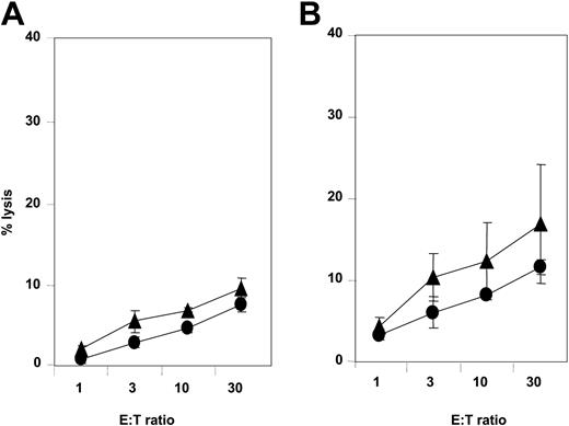 Figure 2. NCRdull AML-NK cell killing of leukemia-derived DCs. NCRdull AML-NK cells were obtained and amplified as described in “Study design” and assessed for spontaneous cytolytic activity against autologous (A) or allogeneic (B) iDCs (▴) and mDCs (•). These data are from 1 experiment of 3 representative and independent performed. Error bars indicate ± standard deviation (SD). E/T indicates effector-target ratio.