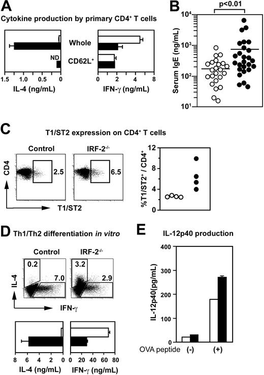 Figure 1. Spontaneous Th2 polarization of CD4+ T cells in naive IRF-2-/- mice. (A) Cytokine production by freshly purified whole or CD62L+CD4+ T cells on CD3/CD28 stimulation. Means and SDs are shown for duplicate cultures with control (□) and IRF-2–deficient (▪) CD4+ T cell preparations, respectively. (B) Serum IgE titers of control (○) and IRF-2-/- mice (•). Each circle represents an individual mouse. (C) Expression of T1/ST2 was examined for gated CD4+ T cells. The percentages of T1/ST2+ cells within CD4+ T cells are shown in the dot plots. The percentages of T1/ST2+ cells among CD4+ T cells in individual mice were plotted for control (○) and IRF-2-/- mice (•) in the right panel. Values were significantly different between these 2 groups (P < .05). (D) In vitro differentiation of Th1 and Th2 cells from OT-II TCR tg CD4+ T cells in the presence of T cell-depleted spleen cells as examined by flow cytometry (top row) or by ELISA (bottom row). In the bottom panels, data obtained with control (□) and IRF-2–deficient (▪) cells are represented, respectively. (E) IL-12p40 production by T, B, NK, NKT and erythroid cell-depleted spleen cells from control (□) or IRF-2-/- mice (▪) in cultures with OT-II TCR tg CD4+ T cells in the absence (-) or presence (+) of OVA peptide. Data shown are means and SD of duplicate cultures. Representative of at least 3 independent experiments (A,D,E).