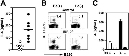 Figure 4. Basophils were responsible for the augmented IL-4 production by IRF-2–deficient spleen cells. (A) IL-3–induced IL-4 production by whole spleen cells isolated from control (○) or IRF-2-/- mice (•). Each symbol represents an individual mouse. Horizontal bars are the means. Amounts of IL-4 produced are significantly higher for IRF-2-/- mice than for controls (P < .005). (B) Flow cytometry for basophil-enriched (Bs(+)) or depleted (Bs(-)) spleen cells. Numbers represent the percentages of basophils. (C) IL-3–induced IL-4 production by the cell preparations shown in panel B. ND indicates not detectable (< 20 pg/mL). Repeated 3 times with similar results. Means and SD of duplicate cultures established with cells from control (□) or IRF-2-/- mice (▪) are shown.