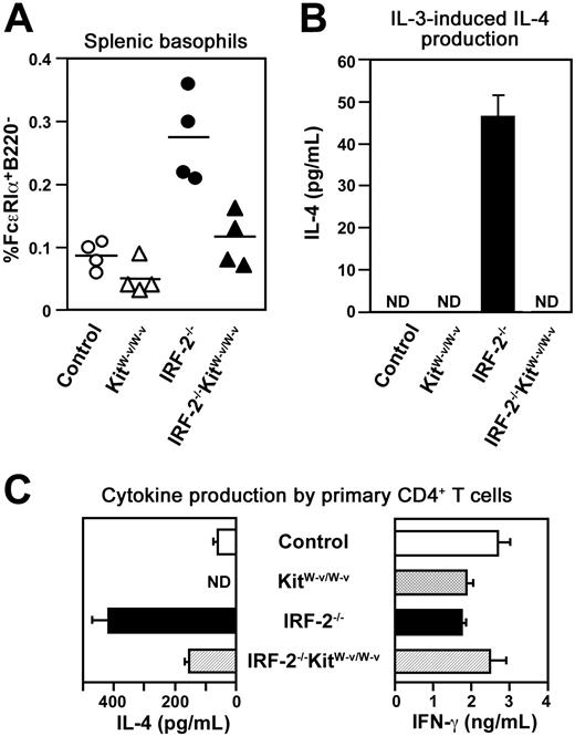 Figure 6. Genetic reduction of basophil numbers in vivo restored Th2 polarization in IRF-2-/- mice. (A) The percentages of FcϵRIα+B220- cells in the spleen in mice with the indicated genotypes. Control, KitW-v/W-v, and IRF-2-/- denote IRF-2+/-KitW-v/+, IRF-2+/-KitW-v/W-v, and IRF-2-/-KitW-v/+ mice, respectively. Each symbol represents the value of an individual animal. The values for IRF-2-/-KitW-v/W-v mice are significantly lower than those for IRF-2-/- mice (P < .01) and not significantly different from those for KitW-v/W-v mice (P > .05). (B) IL-3–induced IL-4 production by unseparated spleen cells prepared from mice of the indicated genotypes. Values are means and SD of duplicate cultures. ND indicates not detectable (< 10 pg/mL). (C) Cytokine production by fresh splenic CD4+ T cells on CD3/CD28 stimulation. Values are means and SD of duplicate cultures. ND indicates not detectable (< 20 pg/mL). Representative of experiments with 4 litters.
