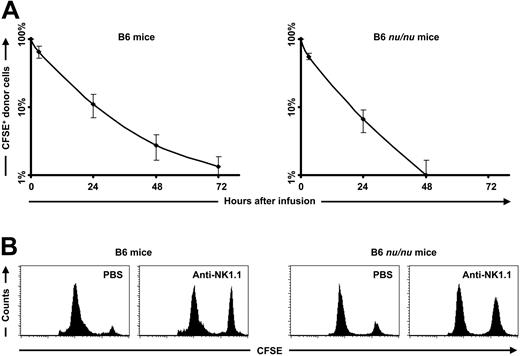 Figure 2. NK cells mediate the early elimination of major mismatched hematopoietic cells. (A) Data from an in vivo cytotoxicity assay performed in untreated C57BL/6 mice (n = 5) showed that 35.1% ± 11.5% of the CFSE-labeled BALB/c splenocytes were eliminated within 3 hours, 88.8% ± 3.5% within 1 day, 97.2% ± 1.0% within 2 days, and 98.7% ± 0.5% within 3 days after infusion. Data from an in vivo cytotoxicity assay performed in untreated T and NKT-cell-deficient C57BL/6 nu/nu mice (n = 5) showed that 44.6% ± 6.1% of the CFSE-labeled BALB/c nu/nu splenocytes were eliminated within 3 hours, 93.4% ± 2.4% within 1 day, and 99.0% ± 0.7% within 2 days after infusion. (B) Normal C57BL/6 mice and T and NKT-cell-deficient C57BL/6 nu/nu mice were treated with PBS or anti-NK1.1 mAb at day -5 and -1. At day 0, a mixture of differentially CFSE-labeled donor and syngeneic splenocytes was injected; 1 or 2 days later, FACS analysis on peripheral-blood samples was performed. The PBS-treated C57BL/6 mice (n = 5) eliminated 88.5% ± 8.2% of the CFSE-labeled BALB/c splenocytes within 2 days, whereas the NK-cell-depleted C57BL/6 mice (n = 5) eliminated 46.0% ± 2.6% of the CFSE-labeled BALB/c splenocytes within 2 days. The PBS-treated C57BL/6 nu/nu mice (n = 5) eliminated 79.8% ± 9.9% of the CFSE-labeled BALB/c splenocytes within 1 day, whereas the NK-cell-depleted C57BL/6 nu/nu mice eliminated 25.8% ± 8.2% of the CFSE-labeled BALB/c splenocytes within 2 days. The displayed histograms are representative of each group.