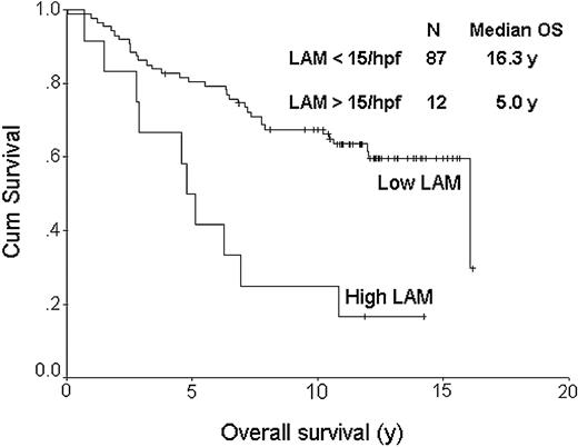 Figure 2. Overall survival curve based on lymphoma associated macrophage (LAM) content. The top curve represents cases with less than 15 CD68+ macrophages/hpf; the bottom curve, those cases with more than 15 CD68+ macrophages/hpf. The median OSs were 16.3 and 5.0 years, respectively (P < .001).