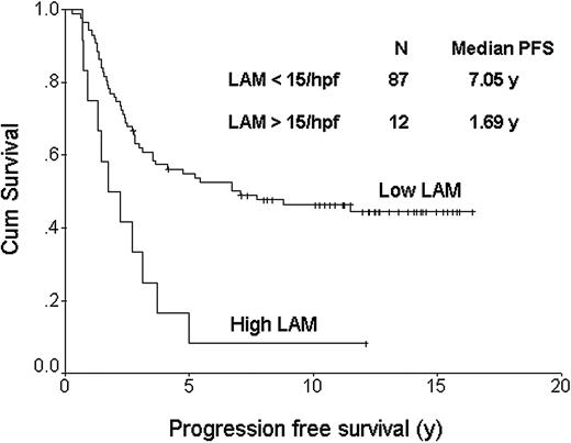 Figure 3. Progression-free survival curve based on lymphoma-associated macrophage (LAM) content. The top curve represents cases with less than 15 CD68+ macrophages/hpf; the bottom curve, those cases with more than 15 CD68+ macrophages/hpf. The median PFSs were 7.05 and 1.69 years, respectively (P = .001).