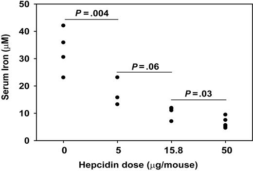 Figure 1. Hepcidin causes a dose-dependent fall in serum iron. Mice received a single dose of hepcidin by intraperitoneal injection. Four hours later, serum iron was determined. There is a strong correlation between serum iron and the dose of hepcidin administered (R = -0.929, P < .001). Four mice were used for every dose. Horizontal lines with P values indicate comparisons by Student t test.