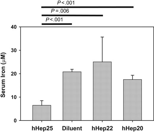 Figure 2. Hypoferremia is induced by hHep-25 but not its truncated variants. Mice received a single 50 μg injection of hHep-25, diluent, hHep-22, or hHep-20. Only the full-length, 25-amino acid hHep induced hypoferremia at 2 hours (n = 4 mice for every treatment). Means and standard deviations are shown, and comparisons indicated by solid lines, and P values were tested by Student t test.