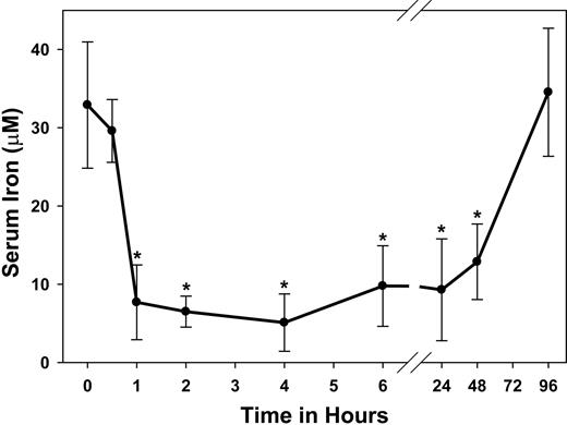 Figure 3. Hepcidin causes a rapid, sustained fall in serum iron. Mice received a single 50 μg intraperitoneal injection of hHep. Between 30 and 60 minutes after injection, serum iron achieved its nadir value. This effect was sustained for at least 48 hours. Four to 5 mice were used for each time point.