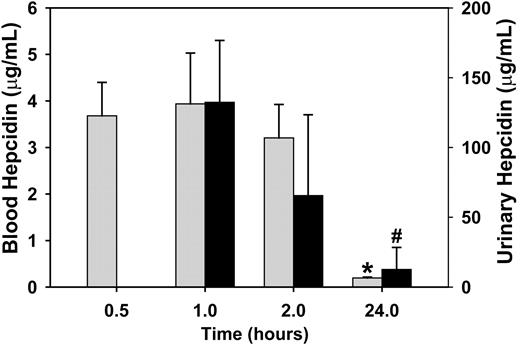 Figure 4. Hepcidin is cleared from the circulation within 24 hours. Mice received a single dose of radiolabeled hepcidin at time 0. ▦ represents blood hepcidin; ▪, the corresponding urinary hepcidin. The 0.5-hour and 1-hour time points are from the same group of 4 mice. The 2- and 24-hour time points were obtained from 2 independent groups of 4 mice. Means and standard deviations are shown. *P < .001 compared with 0.5-hour values, #P = .004 compared with 1-hour values, both by Student t test.