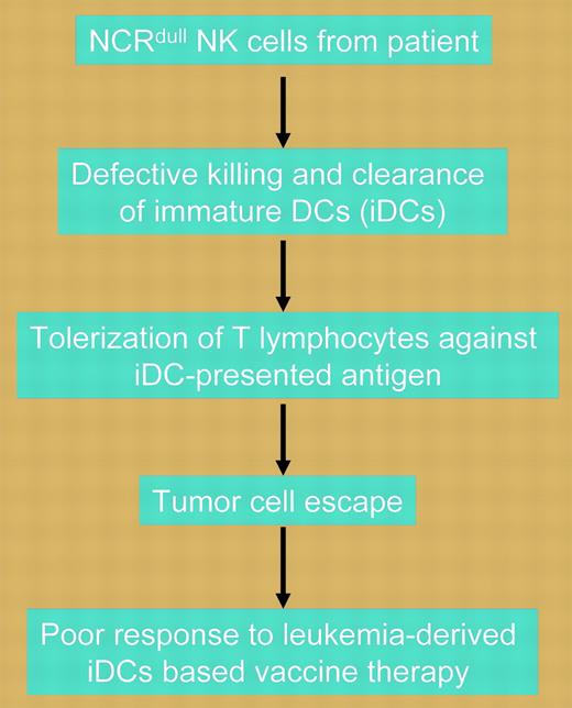 Novel mechanism of leukemia cell escape from adaptive immunity.