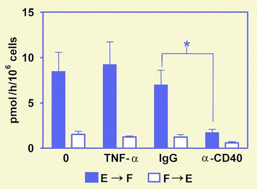 Effect of maturation stimuli upon 11β-HSD1 reductase of monocyte-derived DCs.