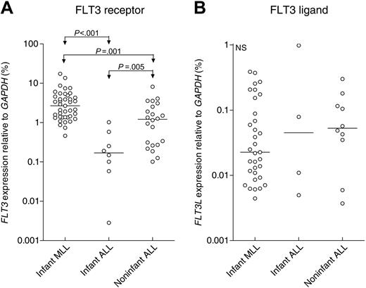 Figure 1. Relative FLT3 and FLT3L expression in childhood ALL with and without MLL gene rearrangements. (A) Relative mRNA expression of the Fms-like tyrosine kinase 3 (FLT3) as determined by quantitative real-time PCR (TaqMan) in infants with MLL (n = 41) and both infants (n = 8) and noninfants (n = 22) with ALL harboring germline MLL genes. (B) Relative FLT3 ligand (FLT3L) expression in primary infant MLL (n = 33), infant ALL (n = 4), and noninfant ALL (n = 10) samples. ○ indicates individual patients; and —, median expression values. Differences in FLT3 and FLT3L expression between 2 patient groups were statistically analyzed using the Mann-Whitney U test. NS indicates that P was higher than .05 in all comparisons.