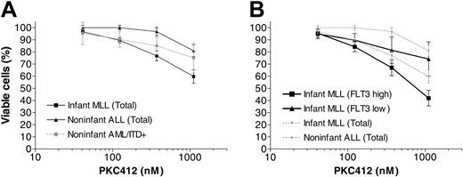 Figure 2. In vitro PKC412 cytotoxicity in childhood ALL with and without MLL gene rearrangements. (A) MTT dose-response curves showing the mean cytotoxic response to PKC412 in primary leukemic cells from infants with MLL (n = 29), noninfants with ALL (n = 19), and FLT3/ITD+ AML patients (n = 5). (B) MTT dose-response curves showing the mean cytotoxic response to PKC412 in infant MLL samples expressing high levels of FLT3 (n = 9) compared to infant MLL samples expressing lower FLT3 levels (n = 8). Error bars represent SEM.
