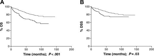 Figure 1. Survival data for all patients analyzed by tumor EBV status at presentation. (A) Overall survival (OS) was significantly longer (P < .001) for EBV-negative patients (n = 292) than EBV-positive patients (n = 145). (B) Disease-specific survival (DSS) was also significantly longer, in the same cohort, among EBV-negative patients; P = .03. Dotted line indicates EBV-negative; solid line, EBV-positive.