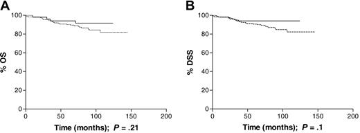 Figure 2. Survival of patients aged 16 to 34 years at diagnosis analyzed by tumor EBV status. (A) Overall survival (OS) was similar among EBV-positive (n = 53) and EBV-negative (n = 175) patients; P = .21. (B) Disease-specific survival (DSS) was similar, in the same cohort, among EBV-positive and -negative patients; P = .1. Dotted line indicates EBV-negative; solid line, EBV-positive.