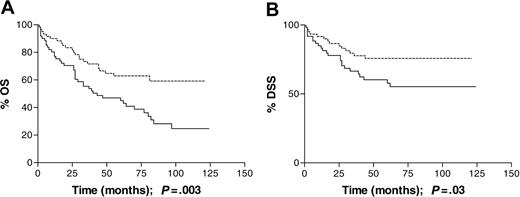 Figure 3. Survival of patients 50 years or older at diagnosis analyzed by tumor EBV status. (A) Overall survival (OS) was significantly shorter for EBV-positive (n = 64) than EBV-negative (n = 62) patients; P = .003. (B) Disease-specific survival (DSS) was also significantly shorter, in the same cohort, among EBV-positive rather than -negative patients; P = .03. Dotted line indicates EBV-negative; solid line, EBV-positive.