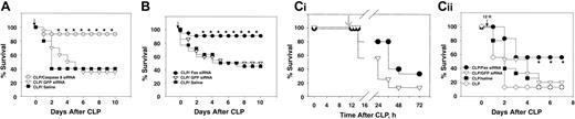 Figure 6. Survival of septic mice after siRNA treatment. (A) Survival of mice receiving saline, GFP siRNA, or caspase-8 siRNA 30 minutes after CLP (time of injection indicated by red arrow). Significant survival protection is seen at day 3. *P < .05 versus saline and GFP controls, chi-square test (n = 20/group). (B) Survival of mice receiving saline, GFP siRNA, or Fas siRNA 30 minutes after CLP. Significance in survival is also seen at day 3. *P < .05, chi-square test (n = 22 /group). (Ci) Percentage of survival of mice receiving a hydrodynamic injection (2 mL) of normal saline 12 hours after CLP, as compared with normal resuscitation, 0.8 mL lactated Ringer solution immediately following CLP. (Cii) The effect of Fas siRNA given hydrodynamically 12 hours after CLP (injection time indicated by arrow). A significant survival benefit is seen at day 5, *P < .05 versus saline and GFP controls, chi-square test (n = 15-17/group).