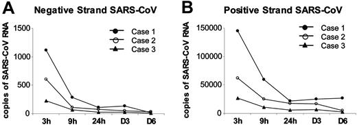 Figure 3. Viral gene expression in SARS-CoV–infected human adult immature DCs by quantitative RT-PCR. Both negative (A) and positive strands (B) of SARS-CoV Replicase 1b mRNA were detected in SASR-CoV–infected adult immature DCs at 3 hours, 9 hours, 24 hours, day 3, and day 6 after infection (MOI = 1). Similar pattern of decreased viral gene expression was detected for the negative and positive strands in all 3 cases.