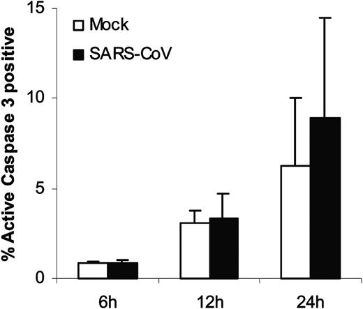 Figure 4. Active caspase-3 assay for apoptosis in human adult immature DCs. Comparing with mock-infected adult immature DCs, no significant induction of active caspase-3–positive cells was observed at 6 hours, 12 hours, and 24 hours after infection (n = 4; P > .05). Data are shown as mean ± SEM of DCs from 4 independent donors. The percentage of active caspase-3–positive Jurkat cells in the positive control at 3 hours and 24 hours after addition of anti-Fas antibodies were 15% and 35%, respectively.
