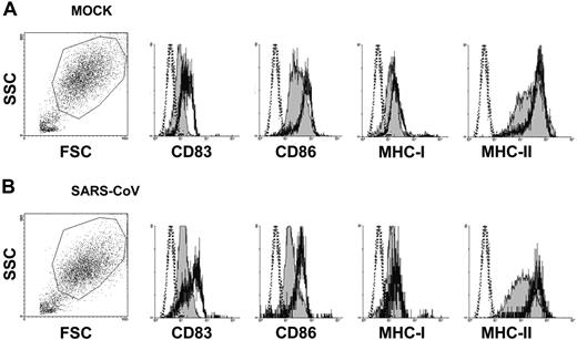 Figure 5. Flow cytometry analysis of cell-surface molecule expression on human adult DCs. Mock- (A) or SARS-CoV–infected (B) adult immature DCs (MOI = 1) were harvested at 48 hours after infection and stained for flow cytometry analysis. Surface staining is shown by filled histogram, and isotype control is marked by the dotted line. SARS-CoV alone did not up-regulate the expression of CD83, CD86, MHC class I, and MHC class II. However, SARS-CoV–infected cells can be stimulated by LPS (10 μg/mL; thick line) to up-regulate the expression of these molecules to similar levels as in the mock-infected controls. Data shown are representative of adult immature DCs from 5 independent donors. FSC indicates forward scatter; SSC, side scatter.