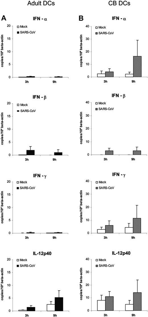Figure 6. Antiviral cytokine gene expression profile of SARS-CoV–infected human immature DCs by quantitative RT-PCR. Antiviral cytokine mRNA concentrations in adult (A) and CB (B) immature cells were assayed at 3 hours and 9 hours after infection with SARS-CoV (MOI = 1). Mock-infected cells were included as negative control. The concentrations were normalized to those of β-actin mRNA in the corresponding sample. There were low expressions of IFN-α, IFN-β, IFN-γ, and IL-12p40 genes in SARS-CoV–infected DCs. Data are shown as mean ± SEM (adult n = 7; CB n = 5).