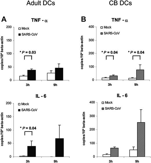 Figure 7. Proinflammatory cytokine gene expression profile of SARS-CoV–infected human immature DCs by quantitative RT-PCR. Proinflammatory cytokine mRNA concentrations in adult (A) and CB (B) immature cells were assayed at 3 hours and 9 hours after infection with SARS-CoV (MOI = 1). Mock-infected cells were included as negative control. The concentrations were normalized to those of β-actin mRNA in the corresponding sample. There were moderate up-regulation of TNF-α and IL-6 expression in SARS-CoV–infected DCs. Data are shown as mean ± SEM (adult n = 7; CB n = 5; *P < .05).