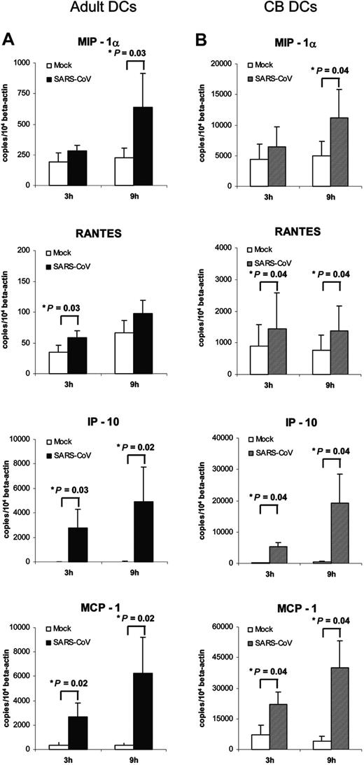 Figure 8. Chemokine gene expression profile of SARS-CoV–infected human immature DCs by quantitative RT-PCR. Chemokine mRNA concentrations in adult (A) and CB (B) immature cells were assayed at 3 hours and 9 hours after infection with SARS-CoV (MOI = 1). Mock-infected cells were included as negative control. The concentrations were normalized to those of β-actin mRNA in the corresponding sample. There was significant up-regulation of MIP-1α, RANTES, IP-10, and MCP-1 in SARS-CoV–infected DCs. Data are shown as mean ± SEM (adult n = 7; CB n = 5; *P < .05).