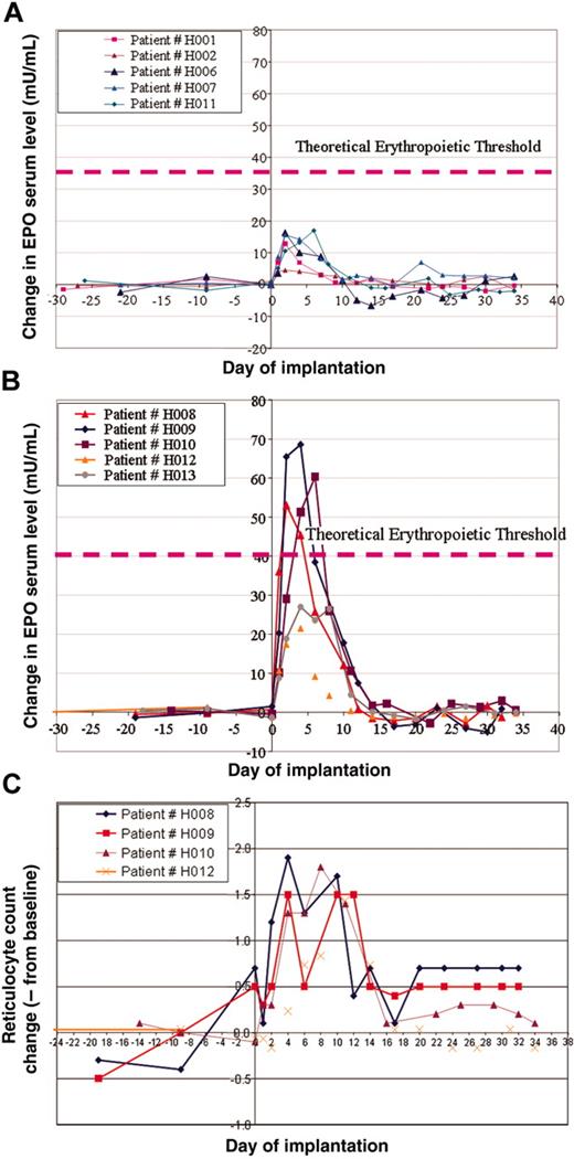Figure 2. hEPO serum levels and reticulocyte counts in patients who received implants with the adenovector Biopump. (A) Measurements of differences in hEPO levels before and after Biopump implantations for patients in the low-dose cohort. (B) Measurements of differences in hEPO levels before and after Biopump implantations for patients in the high-dose cohort. (C) Measurements of the reticulocyte count of 4 patients from the high-dose cohort.
