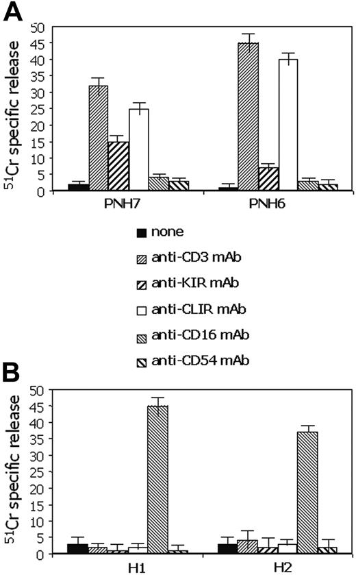 Figure 2. Peripheral-blood mononuclear cells from patients with PNH have strong cytolytic activity. Peripheral-blood mononuclear cells were isolated from either patients with PNH (A) or healthy donors (B) and their cytolytic activity was analyzed in a 4-hour redirected killing assay using the FcγR+ murine cell line P815 in the absence (none) or in the presence of mAbs recognizing the indicated surface molecules. Anti-CD54 mAb was used as an isotype-matched control mAb. The PNH donor samples (PNH6 and PNH7) used in this experiment had a low number of CD16+ NK cells (9 cells/μL in PNH6 and 24 cells/μL in PNH7) but sizeable proportions of CD3+IRS+ cells (109 cells/μL in PNH6 and 112 cells/μL in PNH7). Cytolytic activity of peripheral-blood lymphocytes from 2 representative healthy donors (H1 and H2) is shown for comparison (B). Results are expressed as % 51Cr-specific release at an E/T ratio of 10:1 mean of triplicate samples; bars indicate standard deviation of triplicate samples. A comparable difference between PBMCs of patients with PNH and healthy donors was found also at 20:1 and at 40:1 E/T ratios.