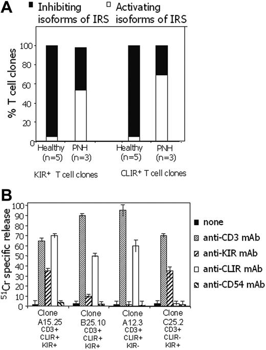 Figure 3. Most IRS+ T-cell clones from patients with PNH bear IRS of the activating type. T-cell clones expressing IRS were derived from 3 different patients with PNH (PNH5, PNH6, PNH7) and from 5 healthy donors (HD3, HD8, HD9, HD15, HD19). (A) Each clone was analyzed in redirected killing assay using P815 target cells in the presence of anti-CLIR or anti-KIR mAbs at (1) an E/T ratio of 20:1 to identify T-cell clones bearing inhibiting IRS isoforms (▪) and (2) an E/T ratio of 2:1 to identify T-cell clones bearing activating IRS isoforms (▪). (B) Cytolysis by T-cell clones obtained from patients with PNH upon the engagement of activating IRS. Cytolytic activity of T-cell clones derived from patients with PNH was analyzed in a 4-hour redirected killing assay in the absence (none) or in the presence of anti-CLIR or anti-KIR mAb or anti-CD3 mAb. Anti-CD54 mAb was used as an isotype-matched control mAb. The clone A15.25 (PNH5) was CLIR+KIR2DS1+ (CD158h+) and B25.10 (PNH7) was CLIR+KIR2DS2+ (CD158j+) while the clones from PNH6 A12.3 expressed only CLIR (CD94) and the clone C25.2 was CLIR-KIR2DS1+. All the clones were selected for the expression of activating isoforms of either CLIR and/or KIR. These clones are representative of 65 clones analyzed. Results are expressed as % of 51Cr release, mean of triplicate samples; bars indicate standard deviation of triplicate samples.