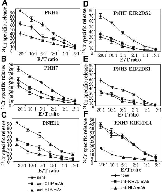 Figure 5. CD3+IRS+ T cells lyse target cells bearing the appropriate HLA-I counter ligand. Polyclonal (A: PNH6; B: PNH7; C: PNH11) bulk populations homogeneously expressing CD3 and CLIR (CD94+) antigens were challenged in a 4-hour 51Cr release assay with 721.221 target cells bearing HLA-E with G peptides as ligand for CD94/NKG2 complex of the activating type. Anti-HLA-I mAb or anti-CD94 mAb (5 μg/mL) was added to the cytolytic assay to determine whether the masking of CD94/NKG2-HLA-I interaction leads to inhibition of target lysis. (D-F) The CD3+KIR+CLIR- T-cell clones KIR2DS2+ (D; from PNH7) or KIR2DS1+ (E; from PNH5) were used as effector cells with the 721.221 transfected with HLA-Cw3 or HLA-Cw4 (ligands of KIR2DS2 or KIR2DS1, respectively). E/T ratio indicates effector-target ratio. Anti-HLA-I mAb or anti-panKIR2D mAb (5 μg/mL) was added to the cytolytic assay to determine whether the masking of KIR2D-HLA-I interaction leads to inhibition of target lysis. The CD3+KIR+ T-cell clone expressing KIR2DL1, the inhibiting form of KIR2D recognizing HLA-Cw4, was challenged with 721.221 target cells HLA-Cw4 transfected. In this instance, the addition of anti-HLA-I mAb or anti-panKIR2D mAb (5 μg/mL) led to triggering of lysis as the impairment of KIR2D-HLA-I binding does not protect the target cells any more. Results are expressed as % 51Cr-specific release, mean of triplicate samples plus or minus SD.