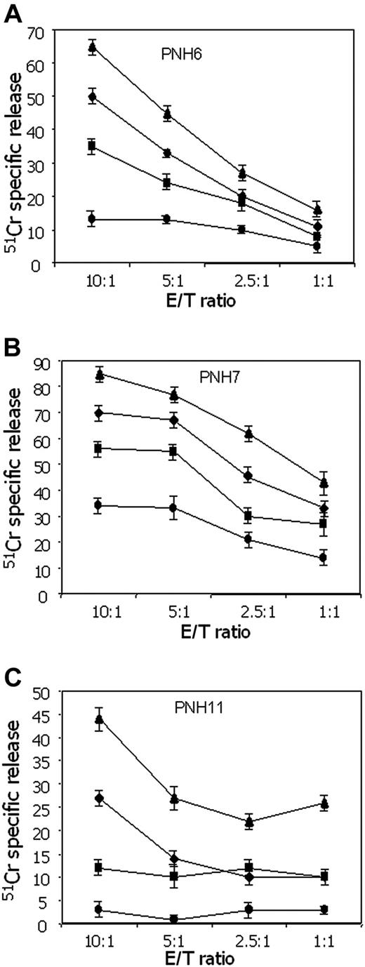 Figure 6. IRS+ T cells from patients with PNH kill more efficiently GPI+ than GPI- cells. Cytolytic activity of IRS+ T cells from 3 different patients with PNH (A: PNH6; B: PNH7; C: PNH11) against GPI+ K562 cell line or its GPI- counterpart (KCRN) was analyzed in a 4-hour 51Cr release assay at the indicated effector-target (E/T) ratios. Anti-LFA-1 mAb (5 μg/mL) was added to the cytotoxic assay in order to block the contribution of LFA-1/ICAM-1 interaction to the activation of T cells. As the 2 K562 cell lines differ from each other for the expression of GPI-linked molecules, this shows the relative contribution of GPI molecules to target-cell lysis. Results are expressed as % of 51Cr release, mean of triplicate samples plus or minus SD.♦ indicates KCRN (K562 GPI-); •, KCRN (K562 GPI-) plus anti-LFA-1 mAb; ▴, K562 (GPI+); ▪, K562 (GPI+) plus anti-LFA-1 mAb.