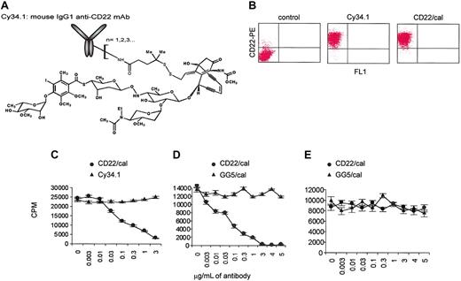 Figure 1. CD22/cal has B-cell-specific in vitro cytotoxicity. (A) Cy34.1 mouse IgG1 mAb is conjugated to N-acetyl-γ-calicheamicin dimethyl acid. CD22/cal has an average loading of 17 to 30 μg calicheamicin/mg antibody protein. (B) Biochemical conjugation of Cy34.1 mAb to calicheamicin (CD22/cal) had no effect on the binding properties of Cy34.1. On staining, both Cy34.1 and CD22/cal bound similarly to CD22 on A20 cells. (C) 3H-thymidine incorporation by primary mouse CD19+ B cells stimulated with LPS and incubated for 48 hours with increasing concentrations of Cy34.1 or CD22/cal. Unconjugated Cy34.1 had no effect, 3 μg/mL CD22/cal completely inhibited B-cell proliferation. (D) 3H-thymidine incorporation by primary mouse B cells stimulated with LPS and incubated for 48 hours with increasing concentrations of CD22/cal or control GG5/cal antibody. GG5/cal had no cytotoxicity against B cells. (E) 3H-thymidine incorporation by primary mouse CD3+ T cells after TCR costimulation and incubation for 48 hours with increasing concentrations of CD22/cal or GG5/cal. CD22/cal had no cytotoxicity against T cells. 3H-thymidine incorporation results are representative of 2 independent experiments and are shown as the mean and SD of triplicate culture.