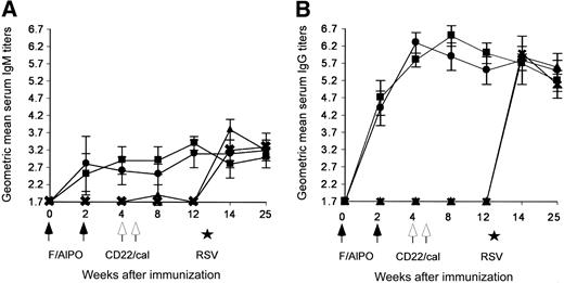 Figure 6. B-cell depletion of F protein-educated mice with CD22/cal does not affect antibody responses against the F protein of RSV. (A) Serum IgM and (B) serum IgG titers in B6 mice immunized on week 0 and 2 (black arrows) with F protein (F/AlPO). Control mice (PBS) were not immunized. On weeks 4 and 4 plus 5 days (white arrows) F/AlPO and PBS mice received CD22/cal or PBS alone. All mice were administered infectious RSV on week 12 (⋆). The geometric mean end point titers were determined by ELISA on serum samples of 5 mice per group. Significant differences between the groups were not observed. In A and B ▪ indicates F/AIPO/CD22/cal; •, F/AIPO; ▴, PBS/CD22/cal; X, PBS.