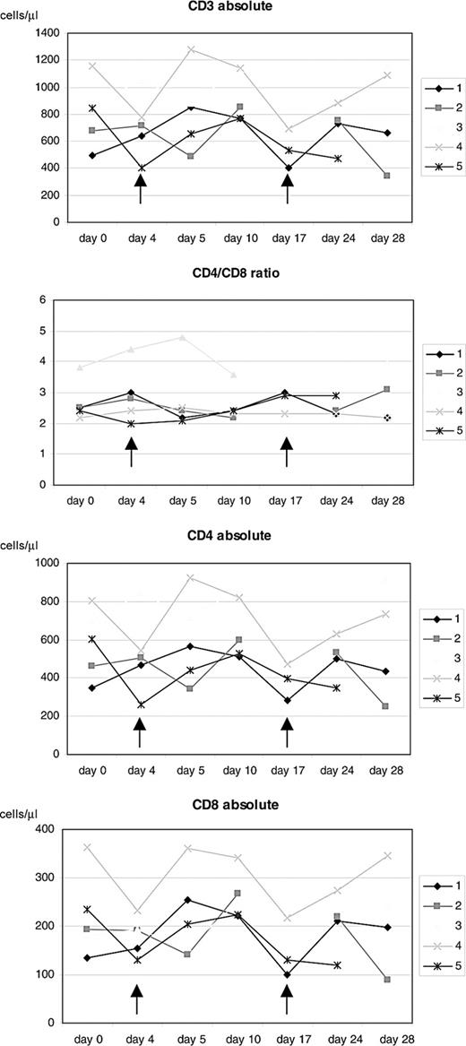 Figure 2. Course of lymphocyte counts during treatment. Absolute cell counts of CD3+, CD4+, and CD8+ cells as well as CD4/CD8 ratio for the individual study patients. Arrows indicate time of measles-virus injections.