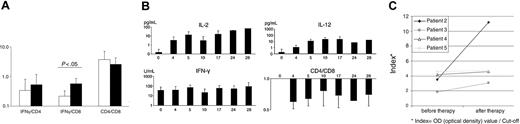 Figure 5. Immunomonitoring shows local and syngeneic changes during therapy. (A) Levels of IFN-γ, CD4, and CD8 mRNA as detected by RT-PCR in biopsies at baseline in comparison with posttreatment biopsies. (B) Kinetics of IL-2, IFN-γ, and IL-12 serum levels and CD4/CD8 ratio. (C) Antibody titers of individual anti-measles IgG antibodies before and after therapy as measured by ELISA. Values presented as indexes (Index = OD optical density value/cut-off). Error bars indicate standard deviation.