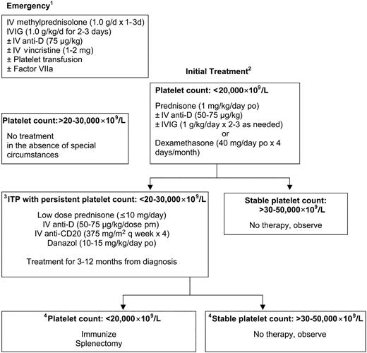 Figure 1. Therapy of adult ITP before splenectomy. (1) Minimal emergent therapy includes IV methylprednisolone and IVIG. IV anti-D and platelet transfusions may be given as needed; repeated or continuous platelet transfusions may be required in urgent situations; all 3 modalities given prior to transfusions may help preserve their longevity in the circulation. (2) We generally initiate therapy with prednisone and add either IV anti-D (in Rh+, direct antiglobulin-negative patients) or IVIG as needed for persistent severe thrombocytopenia with the goal of attaining a platelet count of greater than 30 000 × 109/L and cessation of bleeding. Details of therapy and duration of treatment are discussed in text. (3) Thrombocytopenia recurs in most adults as corticosteroids are tapered. The treatment modality depends on the severity of the thrombocytopenia and bleeding, tolerance of treatment, and patient preference as discussed in “Initial therapy for nonemergent indications.” We would generally treat for a minimum of 3 months and a maximum of 12 months, barring evidence of late improvement, before considering splenectomy. (4) We recommend splenectomy for those clearly requiring therapy beyond 12 months to maintain a hemostatic platelet count and sooner in select individuals intolerant of therapy, with active lifestyles or comorbid risk factors that make higher platelet counts desirable. po indicates orally; prn, as needed; and q, every.