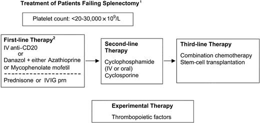 Figure 2. Therapy of adult ITP following splenectomy. (1) The goal of therapy in this population is to maintain a hemostatic platelet count while minimizing drug-induced toxicity; select patients may require somewhat higher platelet counts because of comorbid risk factors as discussed in “Treatment of chronic ITP.” (2) Our preference is to use anti-CD20 if not used previously and we consider reuse if a response was seen prior to splenectomy. Alternatively, we combine danazol with either azathioprine or mycophenolate mofetil for a minimum of 4 months, if possible, and use corticosteroids or IVIG (or both) in the interim, as needed. In the future, thrombopoietic agents currently in clinical trials may be used both before and after splenectomy. prn indicates as needed.