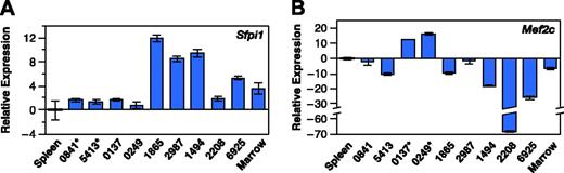 Figure 3. Viral integrations decrease Sfpi1 expression and activate Mef2c expression. (A) Real-time RT-PCR analysis of total RNA isolated from spleens of leukemic animals in addition to spleen and bone marrow of normal mice using primers specific for mouse Sfpi1. Relative gene expression levels were calculated by normalizing to β-actin mRNA levels in the same sample and in normal spleen. (B) Real-time RT-PCR analysis of the same samples using primers specific for mouse Mef2c.