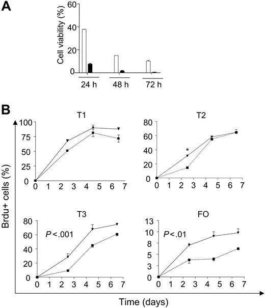 Figure 2. Increased turnover of B cells from Vav-deficient mice. (A) Sorted mature B cells (CD93-, CD23+, IgM+) from wild-type and Vav-deficient mice were incubated in culture medium for the indicated time points. Viability was assessed by propidium iodide (PI) exclusion. □ indicates wild type; ▪, Vav-deficient. (B) Wild-type or Vav-deficient mice were continuously administered BrdU and analyzed using antibodies for CD93, IgM, CD23, and BrdU at the indicated time points. CD93+ and CD93- cells were subdivided using IgM and CD23 levels, as shown in Figure 1A-B, and the percentage of BrdU-positive cells was calculated within each gate. Each data point represents the mean ± SD of measurements from 3 mice. (▪) Wild-type mice. (▾) Vav-deficient mice. Statistical analysis for T2 cells was performed using the Student t test; *P < .001. Two-way ANOVA of T3 subset produced the following results: wild-type mean, 38.3; Vav-/- mean, 57.1; SE, 1.31; P < .001. For mature FO B cells: wild-type mean, 4.7; Vav-/- mean, 10.5; SE, 1.34; P < .01. Details of the application of ANOVA are described in “Materials and methods.”