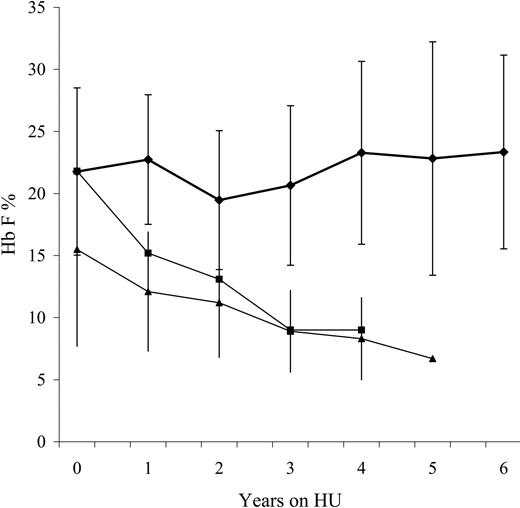 Figure 1. Fetal hemoglobin (Hb F) levels during extended hydroxyurea therapy in infants with SCA. The upper curve (♦) represents the study patients receiving extended hydroxyurea therapy (mean ± SD values for Hb F), while the bottom 2 curves represent the expected values for untreated American27 (▪) and Jamaican children30 (▴) with SCA. Average fetal hemoglobin levels remain close to 20% during extended hydroxyurea therapy.