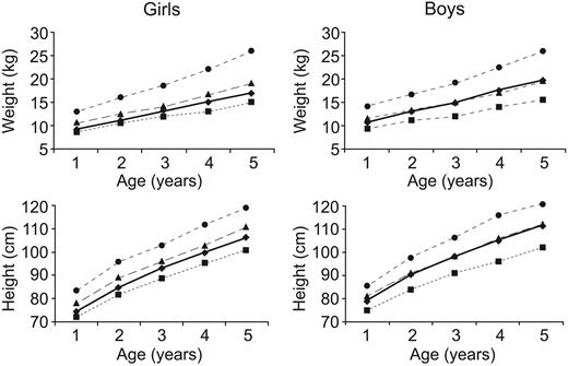 Figure 3. Growth curves for children with sickle cell anemia receiving extended hydroxyurea therapy. The 3rd (▪), 50th (▴), and 97th (•) percentiles for healthy children are illustrated as dotted lines, while the patients (♦) are illustrated as a solid line. Boys increased their average growth rate during hydroxyurea therapy from the 25th percentile for weight and 40th percentile for height to about the 50th percentile for both weight and height after 4 years of hydroxyurea therapy. Girls maintained average growth rates during the treatment period.