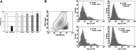 Figure 3. Lack of toxic and apoptotic effect on BM cells cocultured with HMCLs. Viability of BM-adherent cells in long-term cocultures with HMCLs (OPM2, XG-6, RPMI-8226, XG-1) was assessed after 21 days of coculture as described in “Patients, materials, and methods.” Graphs represent the percent mean ± SD of viable cells of 6 replicate wells. (A) MG63 cells treated with FAS (anti-CD95 mAb) were used as positive control for death cells. The presence of both death and apoptotic PreOBs has been investigated by flow cytometry after 48-hour coculture with XG-6 or OPM2 either in the presence or absence of a transwell insert using 7-amino-actinomycin D (7AAD) gating on all (B) CD138- cells and (C) Apo 2.7 mAb gating on viable CD138- cells. Any significant difference in the number of death or apoptotic PreOBs was not observed in the control and coculture condition.