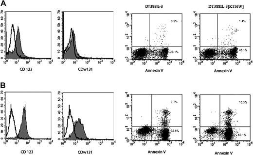 Figure 2. Flow cytometry analysis. Left panels show analysis of IL-3Rα and IL-3Rβ expression; right panels, of annexin V-propidium iodide (PI) staining. Data from one representative patient with low IL-3R expression (A) and one with high IL-3R expression (B) are shown. Numbers in the scatterplots indicate the percentage of annexin V-positive cells in that quadrant.