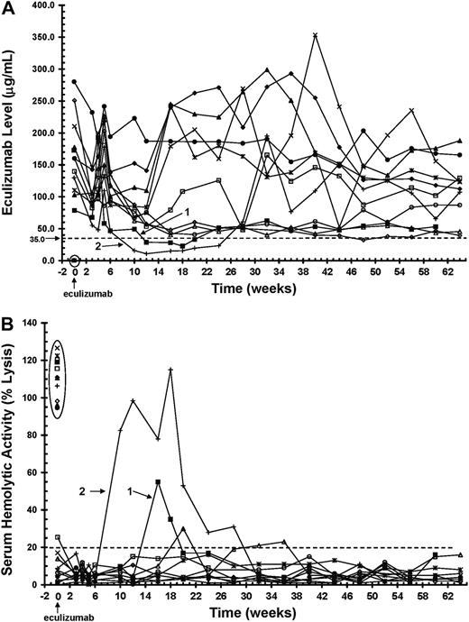 Figure 1. PK and PD analyses of eculizumab in patients with PNH. Initiation of eculizumab dosing is indicated at time 0 on the x axis. (A) Serum levels of eculizumab in 11 patients with PNH during the 64 weeks of treatment. The dashed line indicates the level of eculizumab required to completely block complement activity (≥ 35 μg/mL). Time 0 shows levels of eculizumab before (encircled) and 1 hour after dosing, whereas all other time points represent trough values. Two patients with trough levels of eculizumab below 35 μg/mL during the maintenance dosing are identified (patients 1 and 2). (B) Serum hemolytic activity (PD) during the 64-week treatment period, as determined by the ability of serum to lyse antibody-presensitized chicken erythrocytes. The dashed line indicates the percentage of hemolytic activity at which complement is considered effectively inhibited (≤ 20%). Time 0 shows serum hemolytic activity before (encircled) and 1 hour after dosing, whereas all other time points represent trough values. Two patients with trough serum hemolytic activity values above 20% are identified (patients 1 and 2).