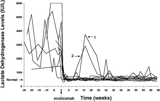 Figure 2. LDH levels in patients with PNH before and during eculizumab treatment. Initiation of eculizumab dosing is indicated at time 0 on the x axis. LDH values are shown for 11 patients with PNH for 25 weeks before and 64 weeks during eculizumab treatment. (Normal) Upper limit of normal of the LDH range at the Leeds Teaching Hospital. The dashed line indicates off-scale points from one patient with a peak value of 12 100 IU/L. Two patients who experienced a return of serum hemolytic activity during treatment are identified (patients 1 and 2).